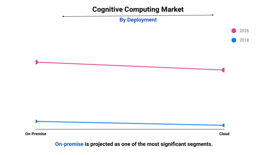 global cognitive computing market size, trends and industry analysis